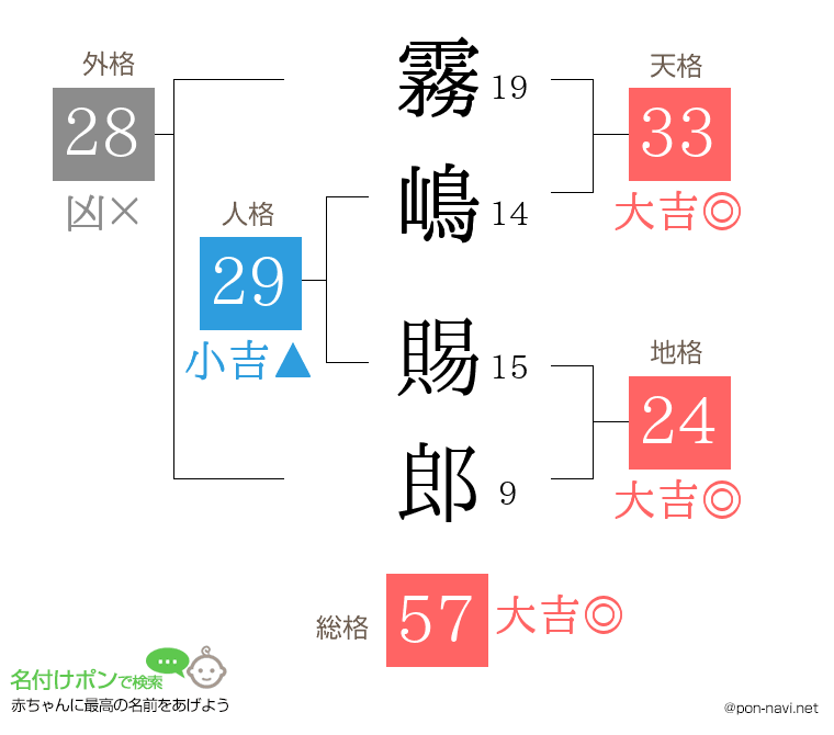 霧嶋 賜郎さんの姓名判断結果