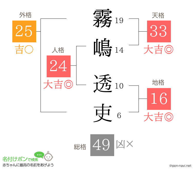 霧嶋 透吏さんの姓名判断結果