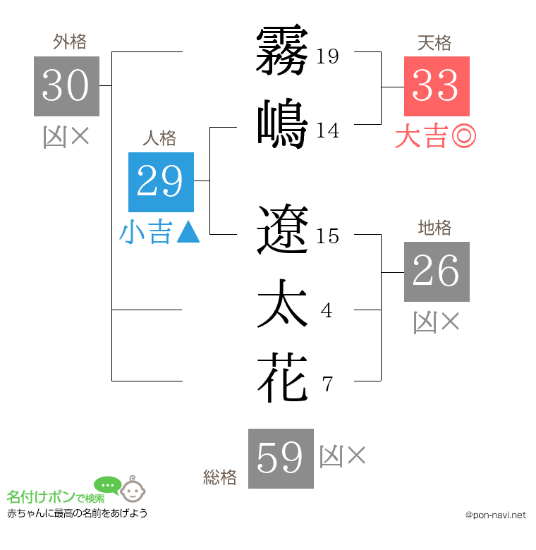霧嶋 遼太花さんの姓名判断結果