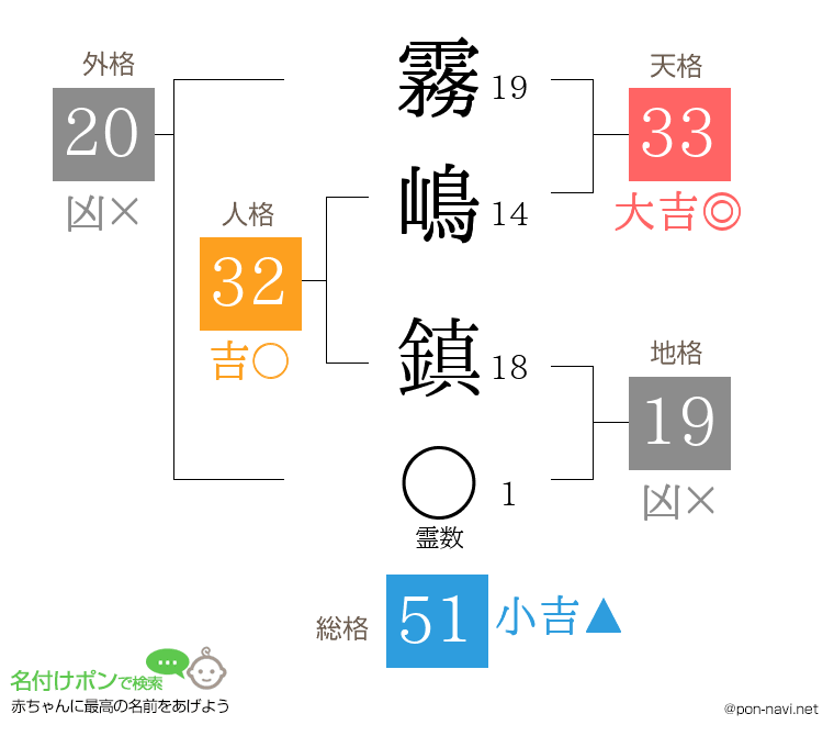 霧嶋 鎮さんの姓名判断結果