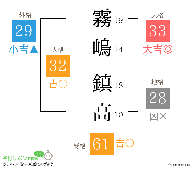 霧嶋 鎮高さんの姓名判断結果