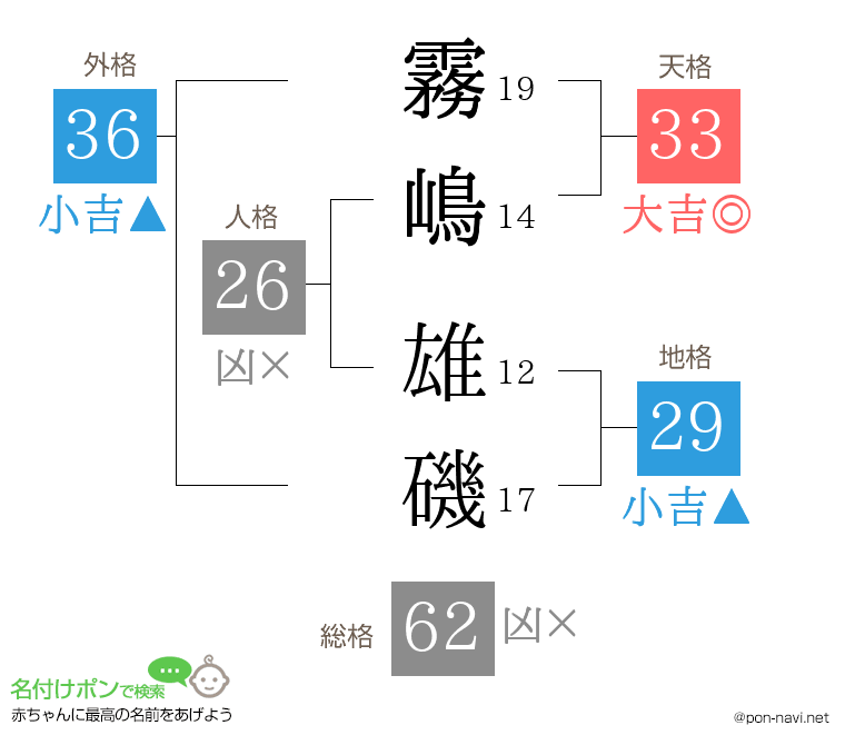 霧嶋 雄磯さんの姓名判断結果