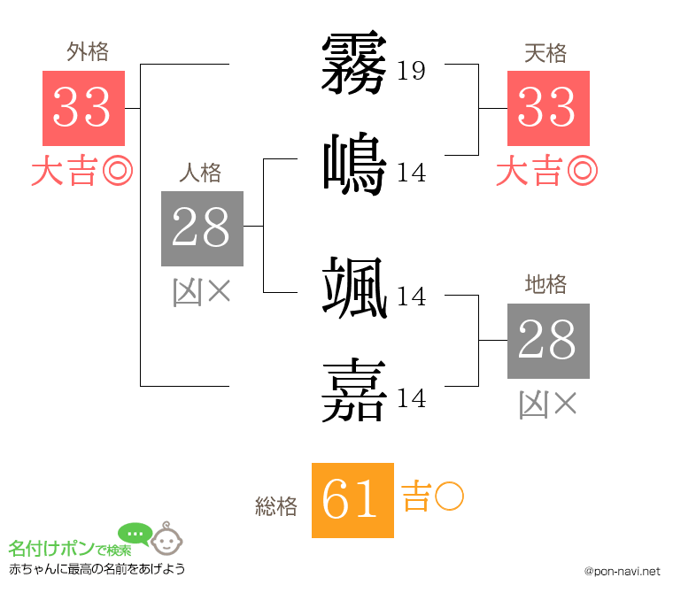 霧嶋 颯嘉さんの姓名判断結果