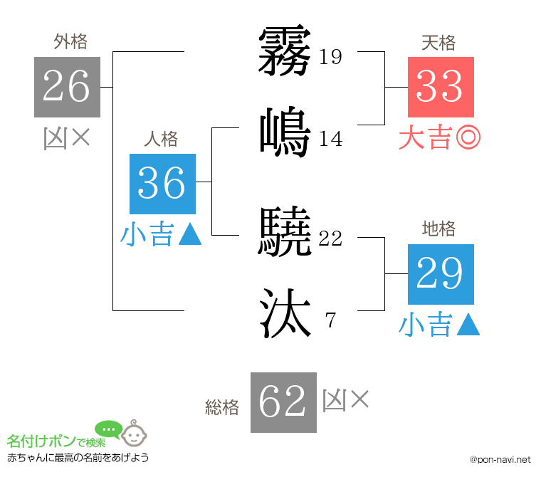 霧嶋 驍汰さんの姓名判断結果