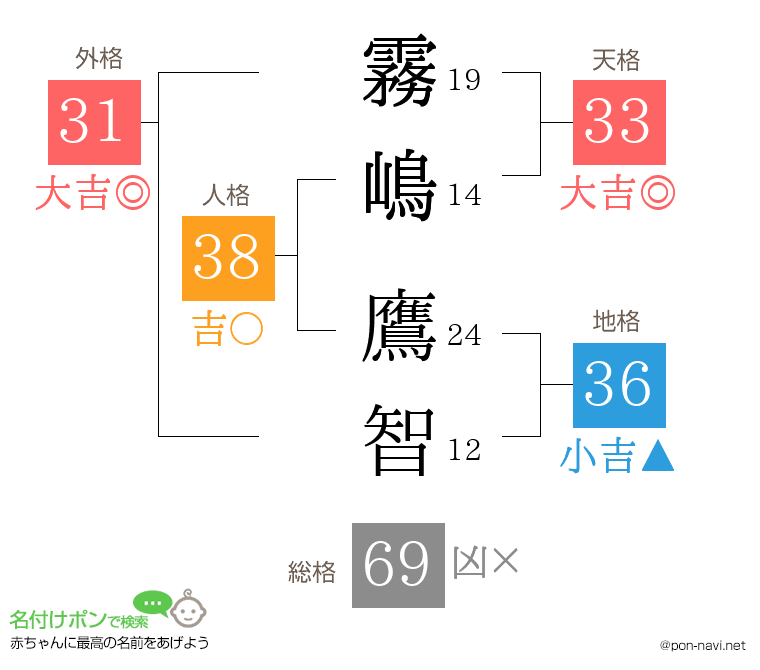 霧嶋 鷹智さんの姓名判断結果