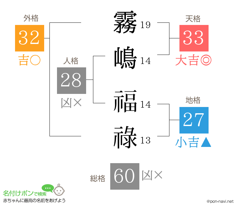 霧嶋 福祿さんの姓名判断結果