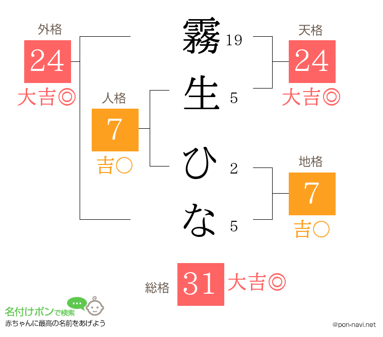 霧生 ひなさんの姓名判断結果