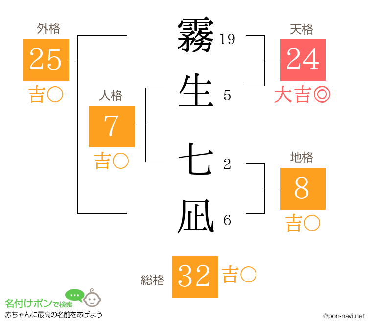 霧生 七凪さんの姓名判断結果