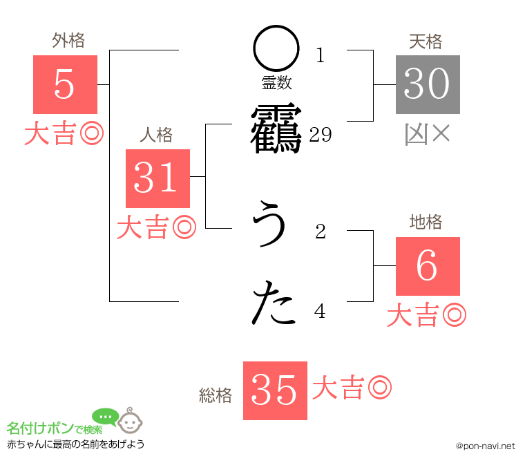 靏 うたさんの姓名判断結果