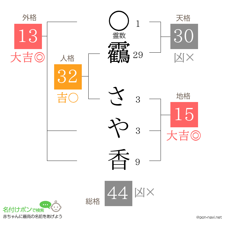 靏 さや香さんの姓名判断結果