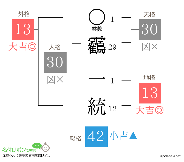靏 一統さんの姓名判断結果