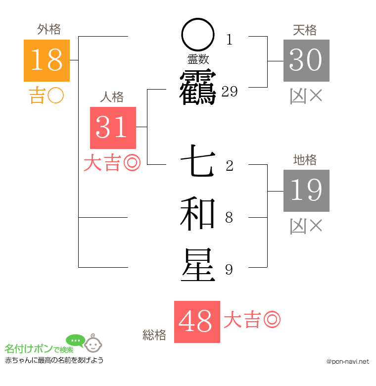 靏 七和星さんの姓名判断結果