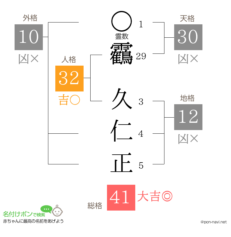 靏 久仁正さんの姓名判断結果