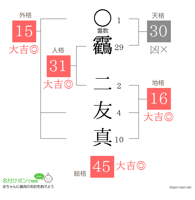 靏 二友真さんの姓名判断結果