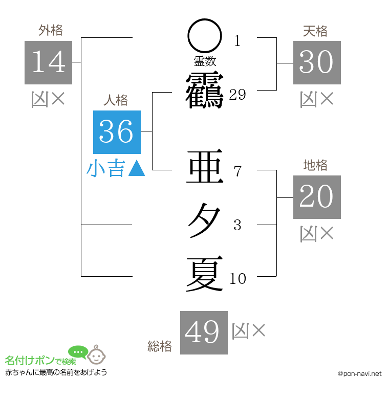 靏 亜夕夏さんの姓名判断結果