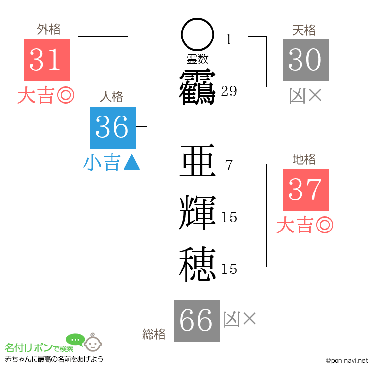 靏 亜輝穂さんの姓名判断結果