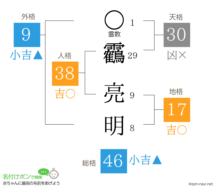靏 亮明さんの姓名判断結果