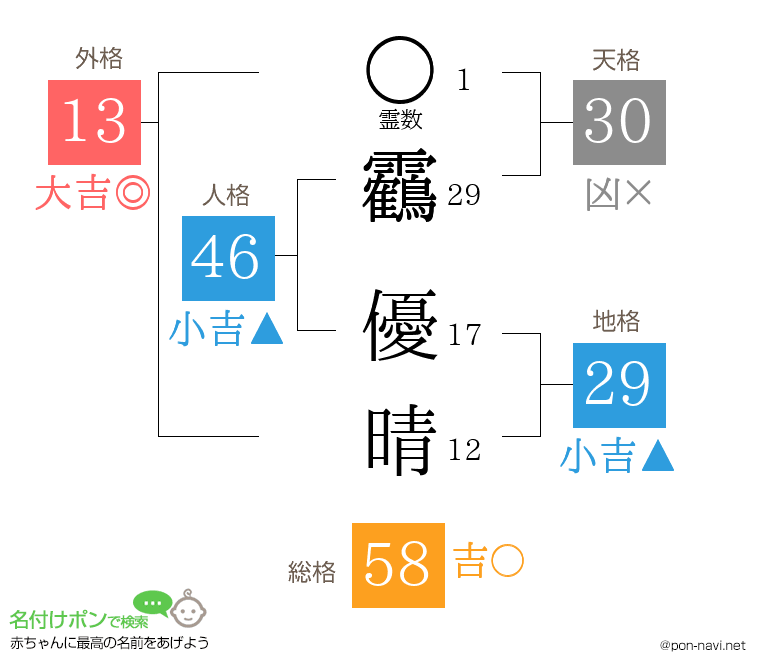 靏 優晴さんの姓名判断結果