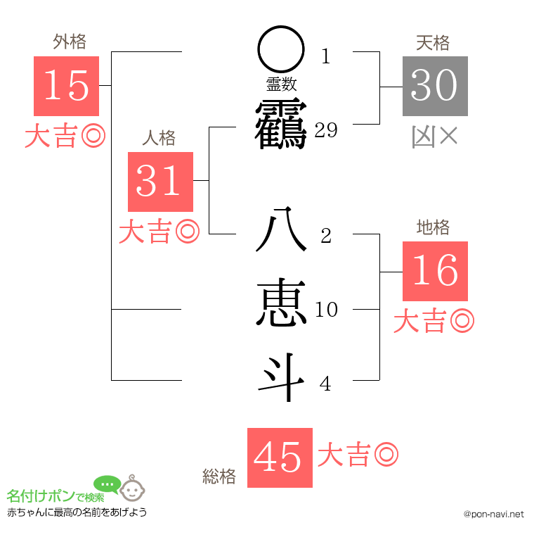 靏 八恵斗さんの姓名判断結果
