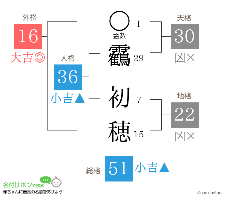 靏 初穂さんの姓名判断結果