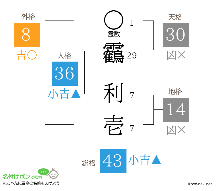 靏 利壱さんの姓名判断結果
