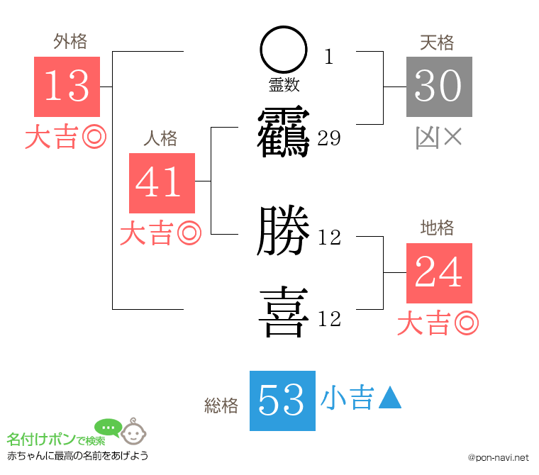 靏 勝喜さんの姓名判断結果