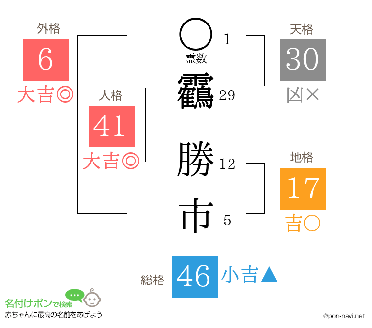 靏 勝市さんの姓名判断結果