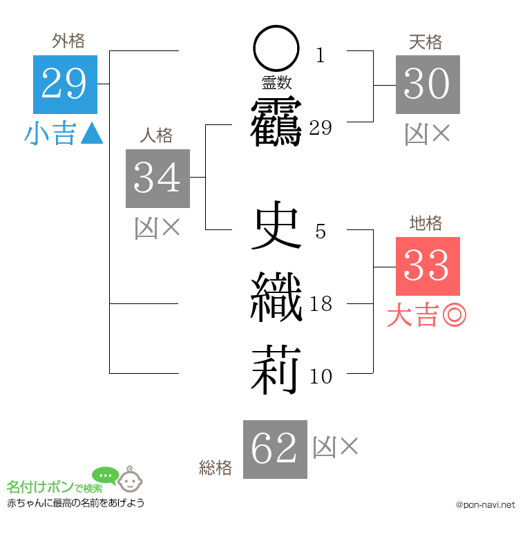 靏 史織莉さんの姓名判断結果