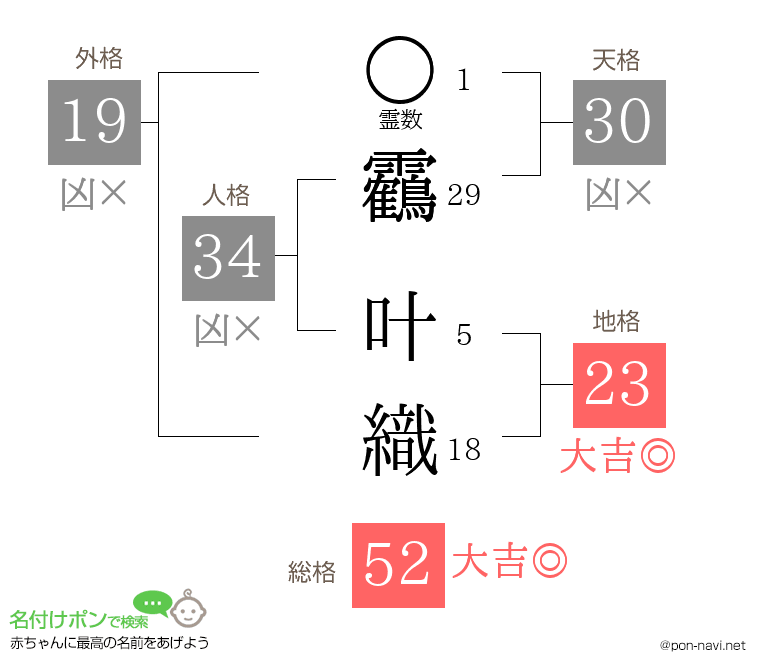 靏 叶織さんの姓名判断結果