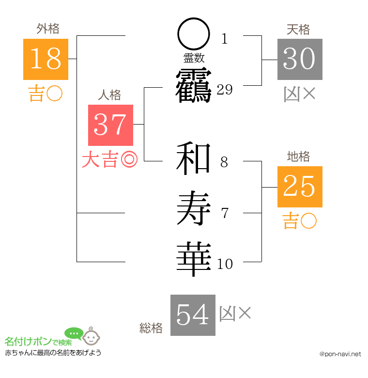 靏 和寿華さんの姓名判断結果