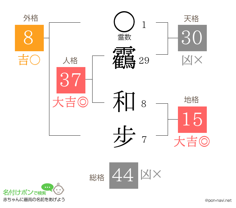 靏 和步さんの姓名判断結果
