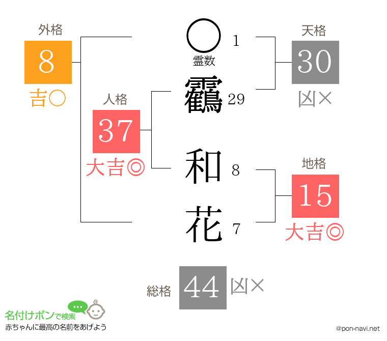 靏 和花さんの姓名判断結果
