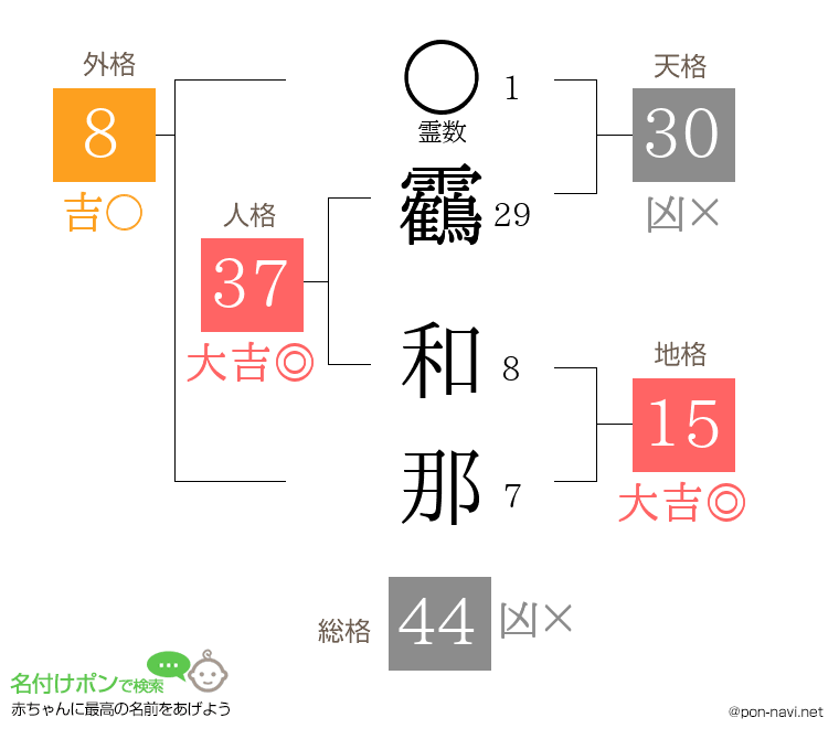 靏 和那さんの姓名判断結果