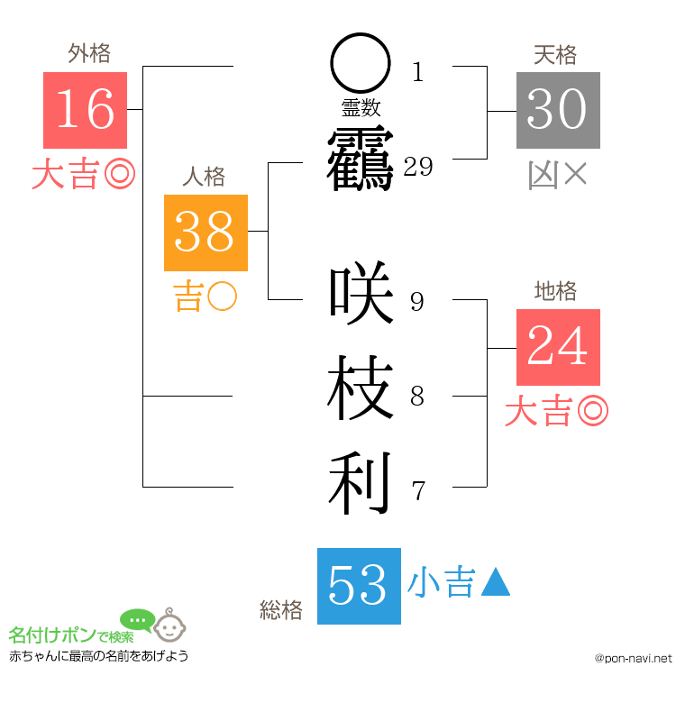 靏 咲枝利さんの姓名判断結果