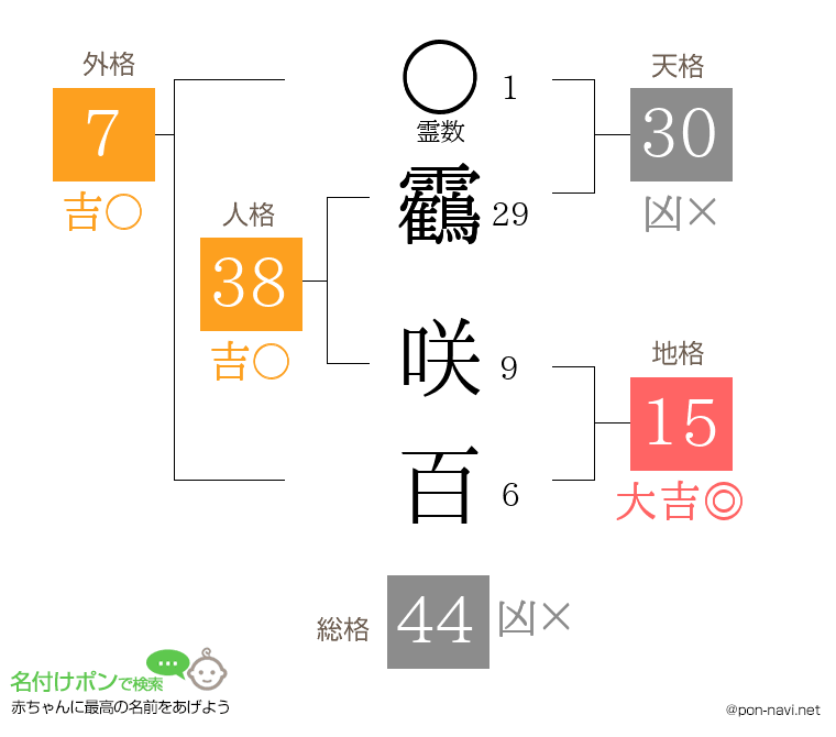 靏 咲百さんの姓名判断結果