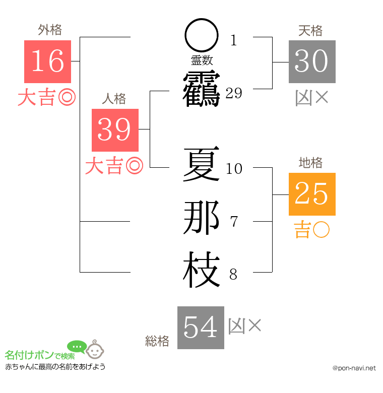 靏 夏那枝さんの姓名判断結果
