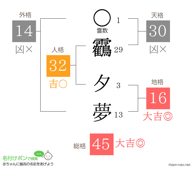 靏 夕夢さんの姓名判断結果