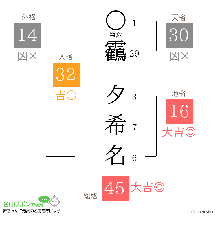 靏 夕希名さんの姓名判断結果