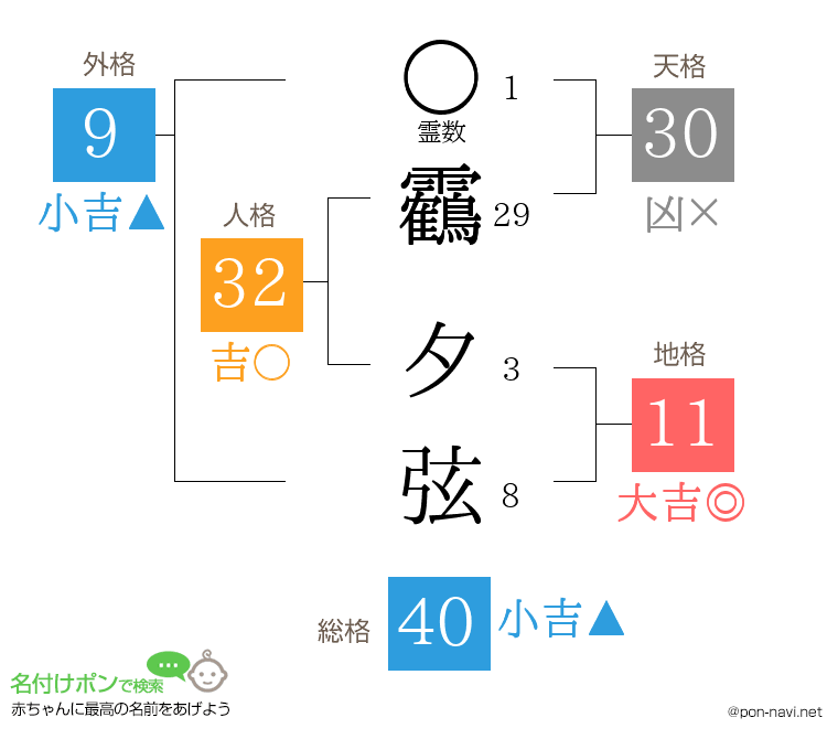靏 夕弦さんの姓名判断結果