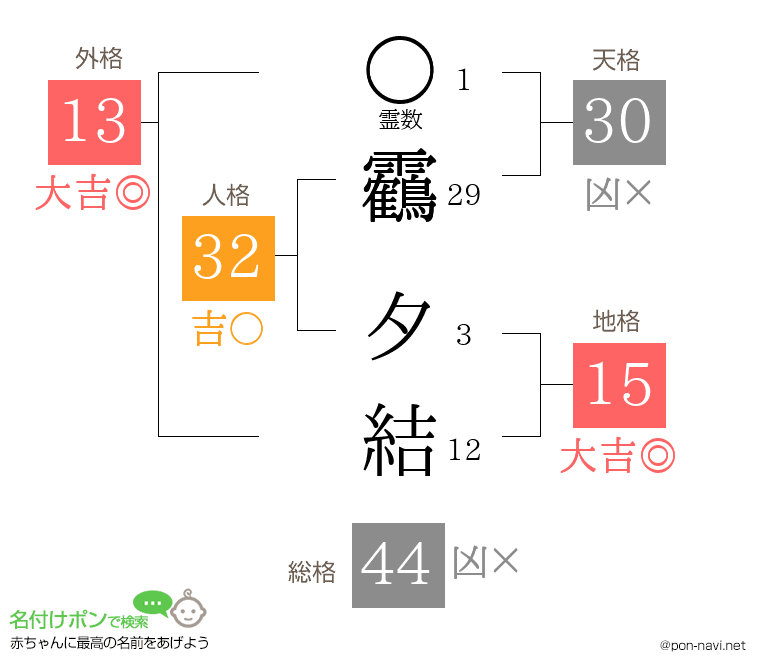 靏 夕結さんの姓名判断結果