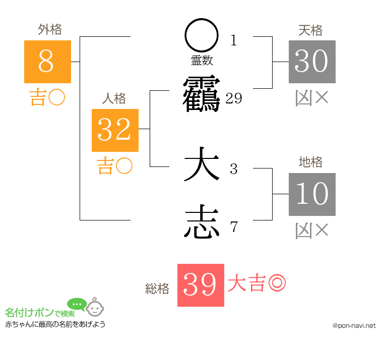 靏 大志さんの姓名判断結果