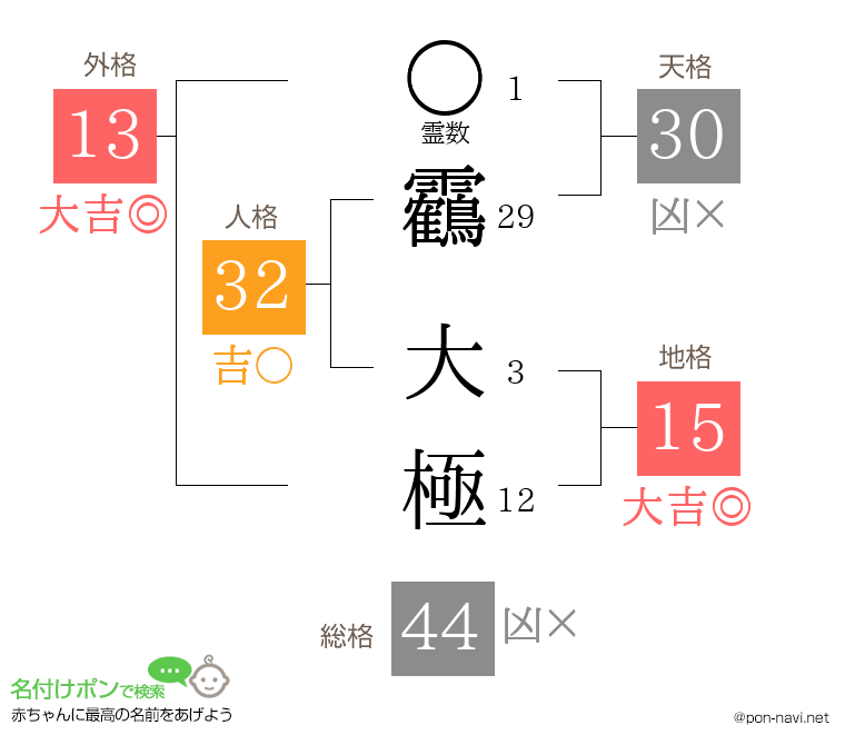 靏 大極さんの姓名判断結果