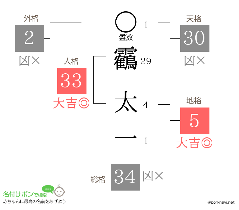 靏 太一さんの姓名判断結果