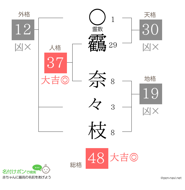 靏 奈々枝さんの姓名判断結果