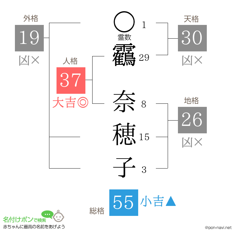 靏 奈穂子さんの姓名判断結果