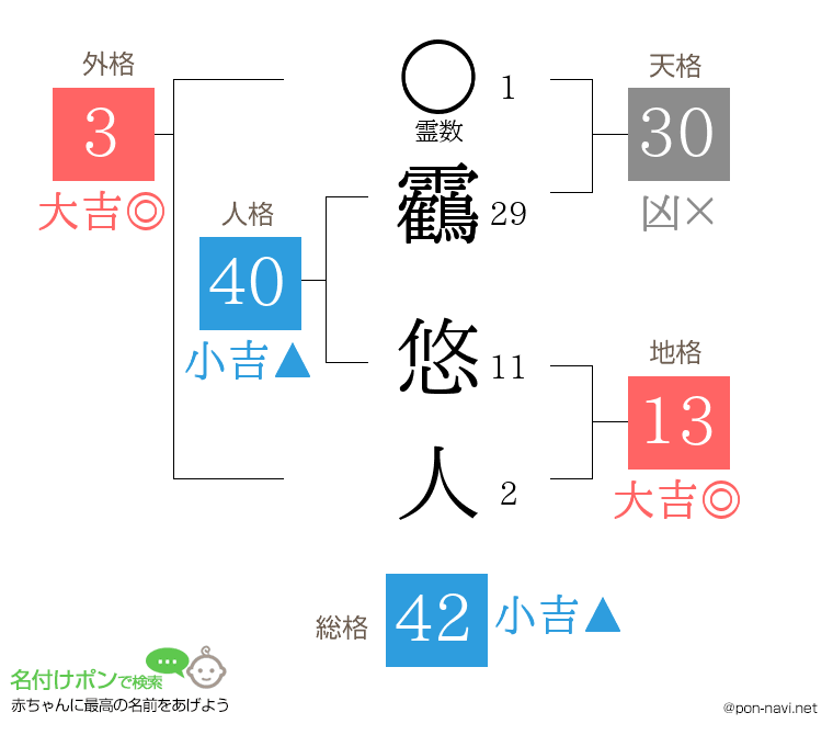 靏 悠人さんの姓名判断結果