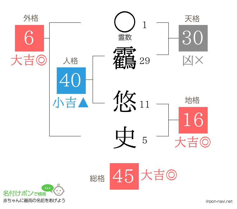 靏 悠史さんの姓名判断結果