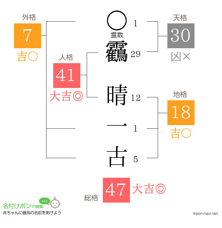 靏 晴一古さんの姓名判断結果