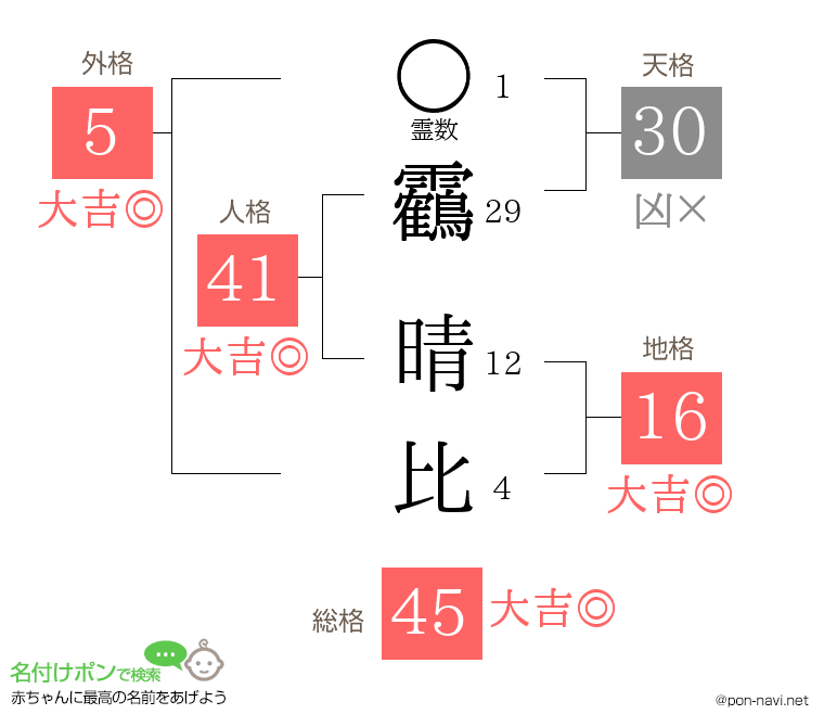 靏 晴比さんの姓名判断結果