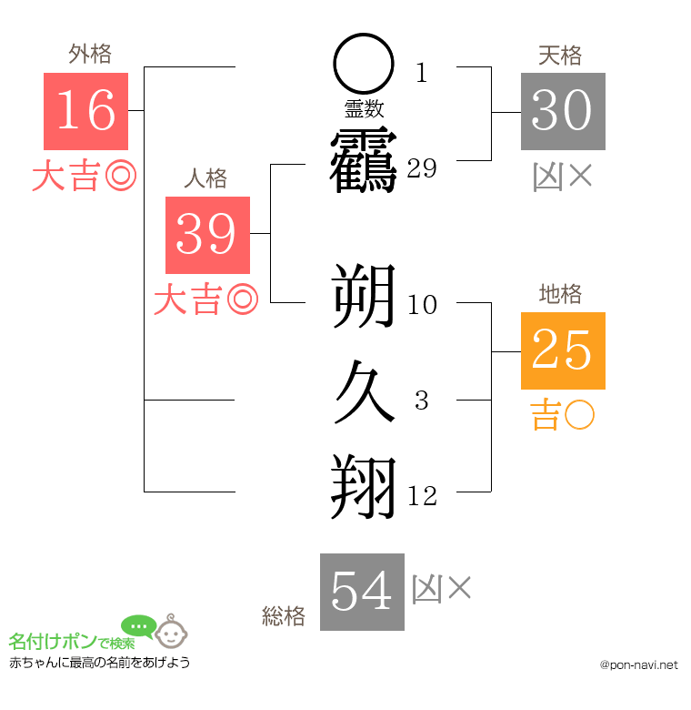 靏 朔久翔さんの姓名判断結果